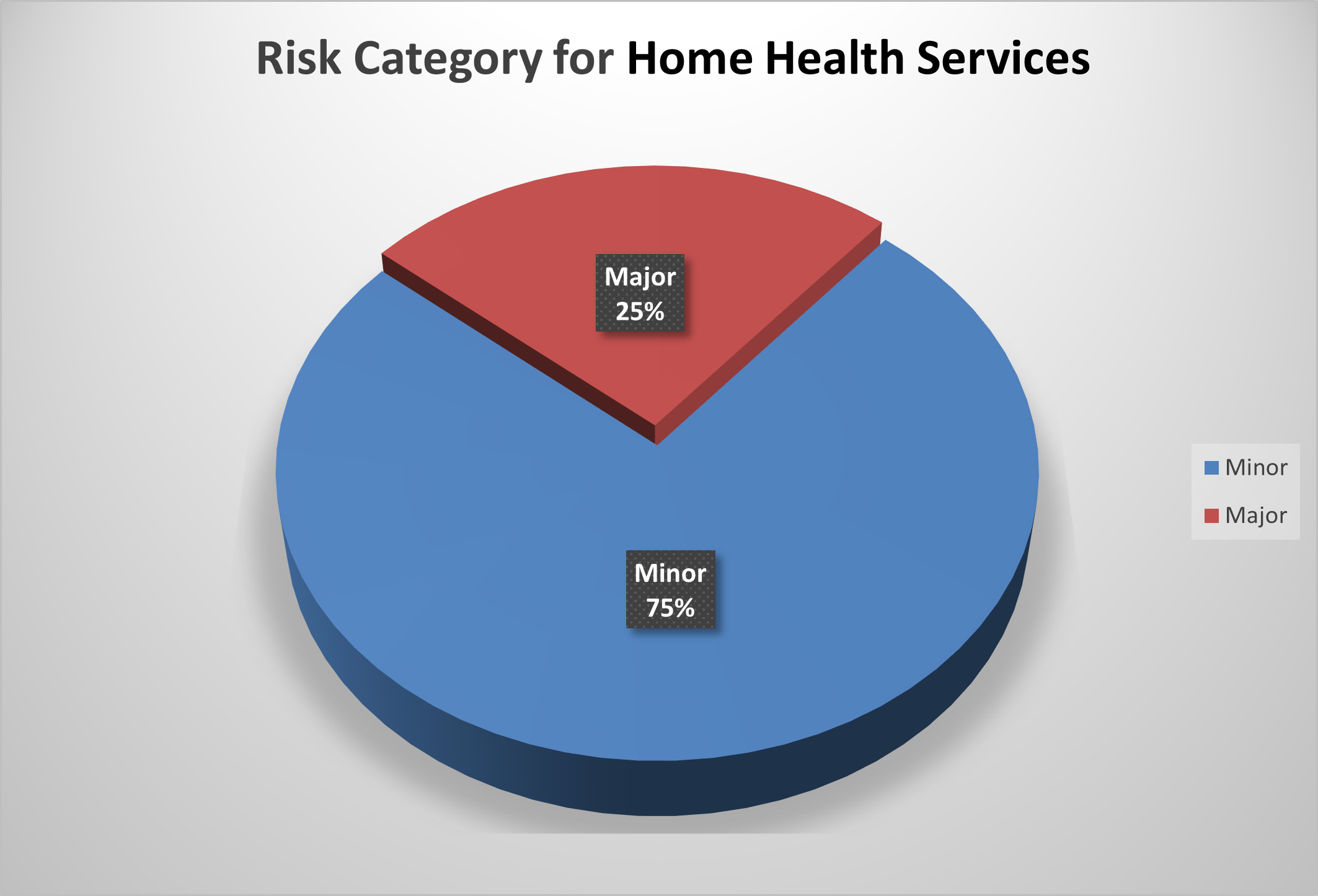 The categories for Home Health Services are defined major 25 percent and minor 78 percent.